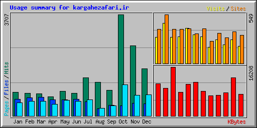 Usage summary for kargahezafari.ir